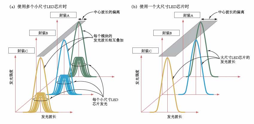 多芯片封裝